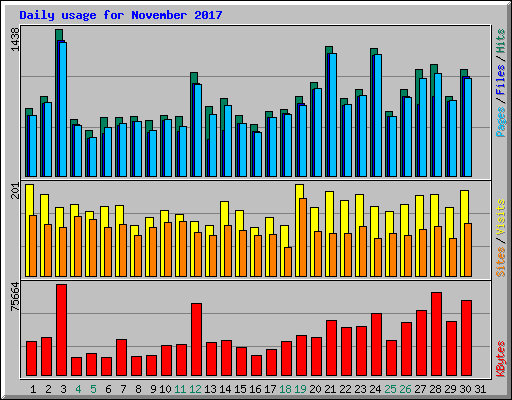 Daily usage for November 2017