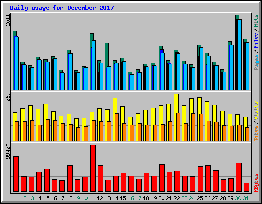 Daily usage for December 2017