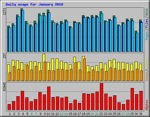 Daily usage for January 2018