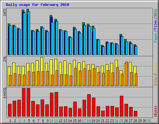 Daily usage for February 2018