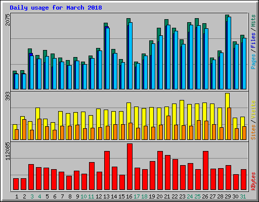 Daily usage for March 2018