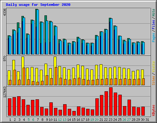 Daily usage for September 2020