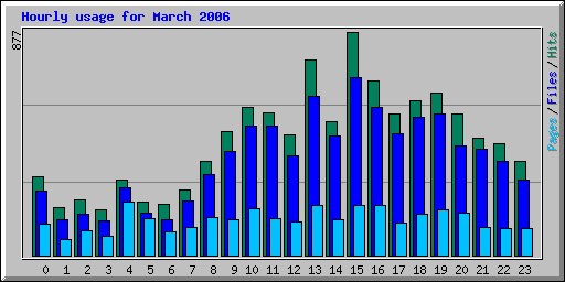 Hourly usage for March 2006