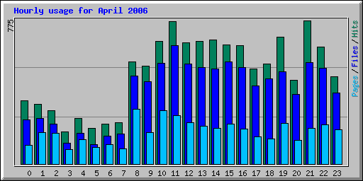 Hourly usage for April 2006