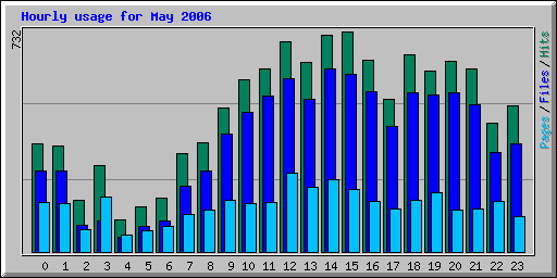 Hourly usage for May 2006