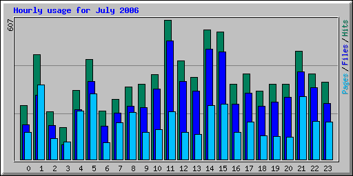 Hourly usage for July 2006