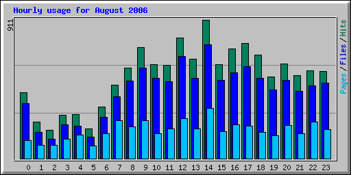 Hourly usage for August 2006