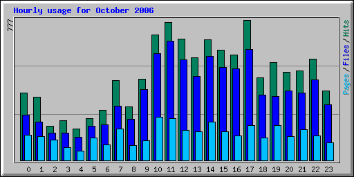 Hourly usage for October 2006