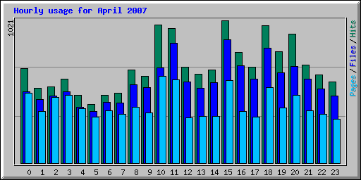 Hourly usage for April 2007