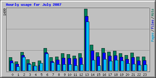 Hourly usage for July 2007