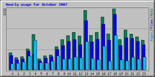 Hourly usage for October 2007