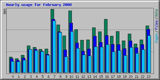 Hourly usage for February 2008