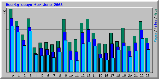 Hourly usage for June 2008