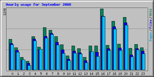 Hourly usage for September 2008