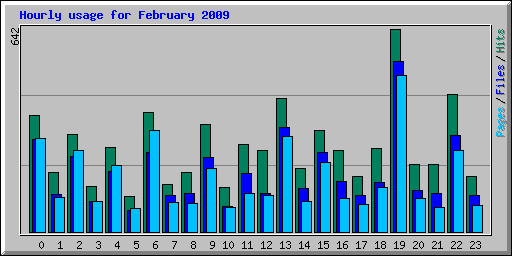 Hourly usage for February 2009