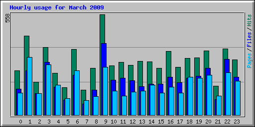 Hourly usage for March 2009