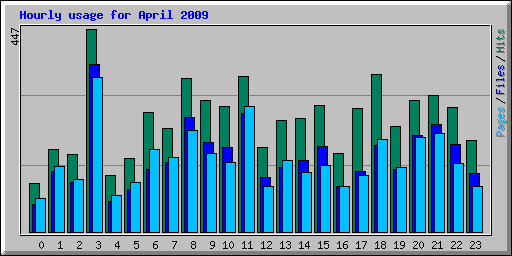 Hourly usage for April 2009