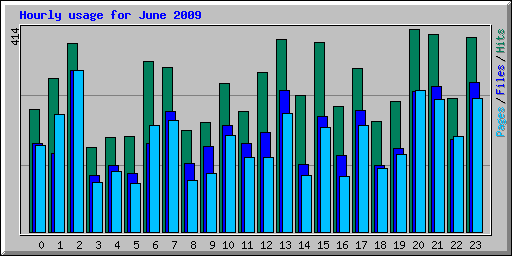 Hourly usage for June 2009