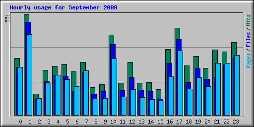 Hourly usage for September 2009