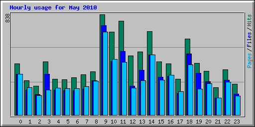 Hourly usage for May 2010