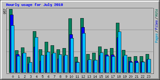 Hourly usage for July 2010