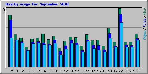 Hourly usage for September 2010