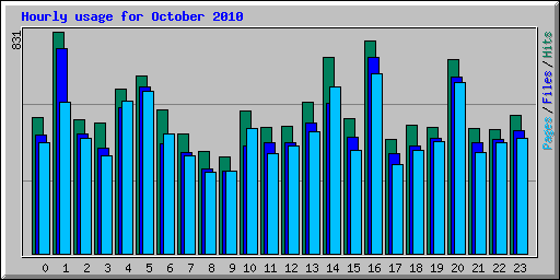 Hourly usage for October 2010
