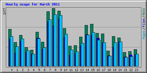 Hourly usage for March 2011