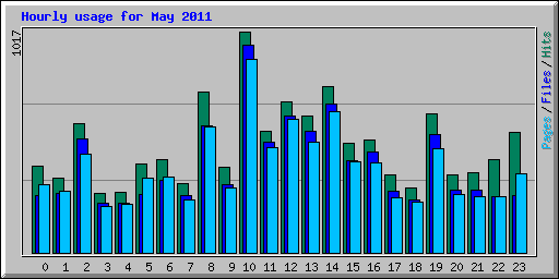 Hourly usage for May 2011