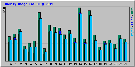 Hourly usage for July 2011