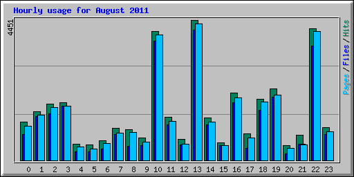 Hourly usage for August 2011