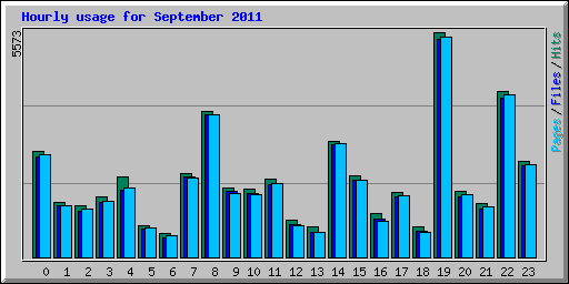 Hourly usage for September 2011