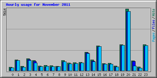 Hourly usage for November 2011