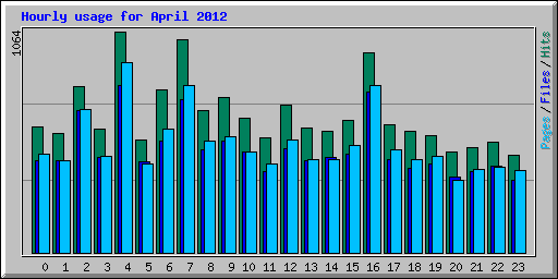 Hourly usage for April 2012