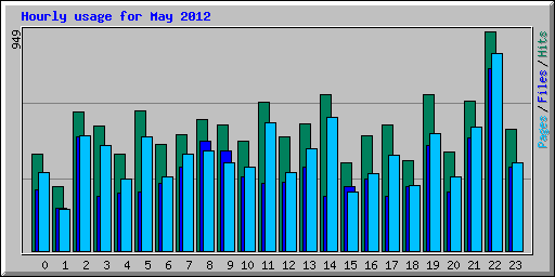 Hourly usage for May 2012