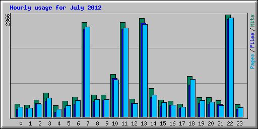 Hourly usage for July 2012