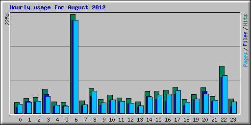 Hourly usage for August 2012