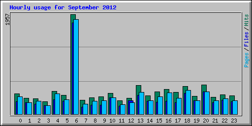 Hourly usage for September 2012