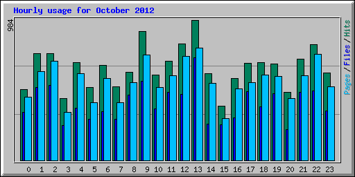 Hourly usage for October 2012