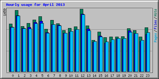 Hourly usage for April 2013