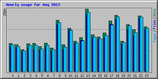 Hourly usage for May 2013