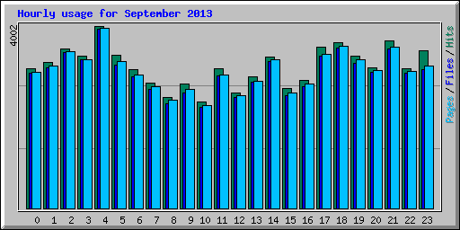 Hourly usage for September 2013