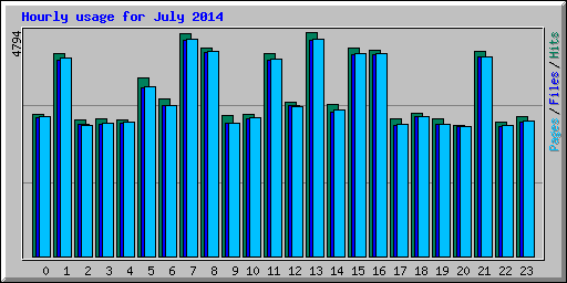 Hourly usage for July 2014