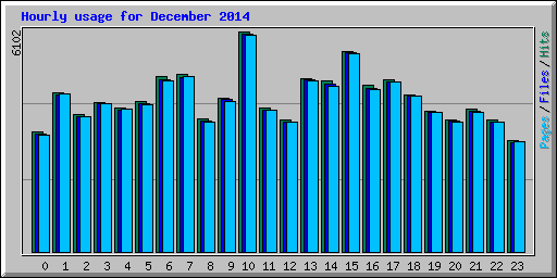 Hourly usage for December 2014