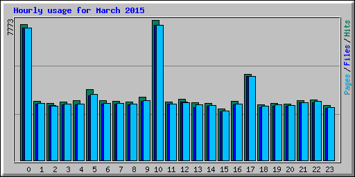 Hourly usage for March 2015