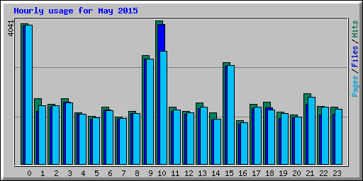 Hourly usage for May 2015
