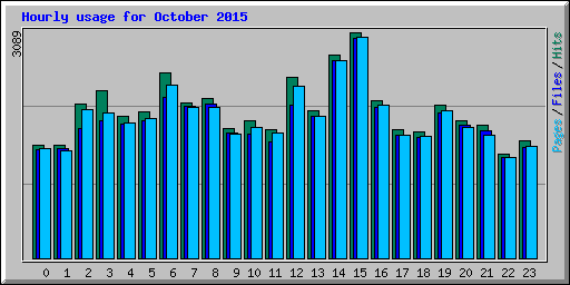 Hourly usage for October 2015