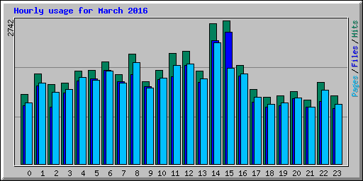 Hourly usage for March 2016