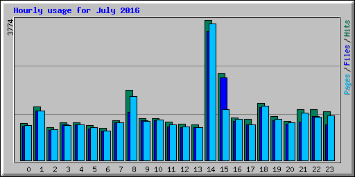 Hourly usage for July 2016