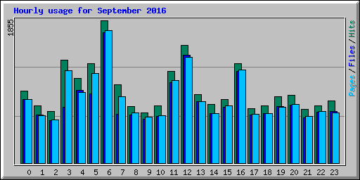 Hourly usage for September 2016